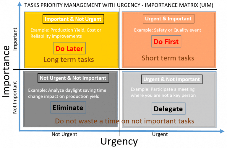 Urgency – Importance Matrix (UIM) - PRIZ Guru