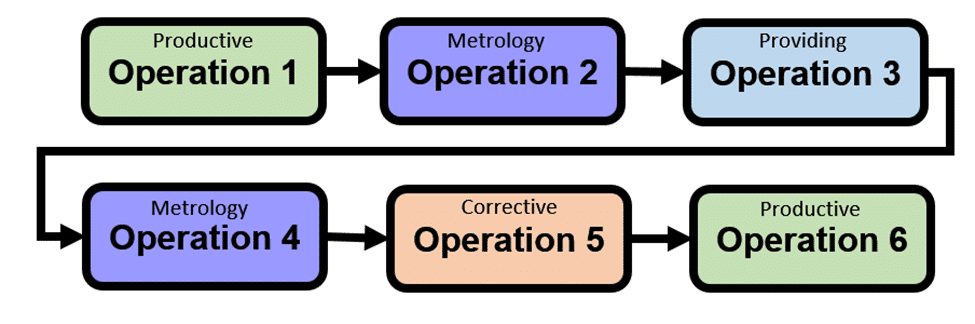Mapped and grouped operations in PFM