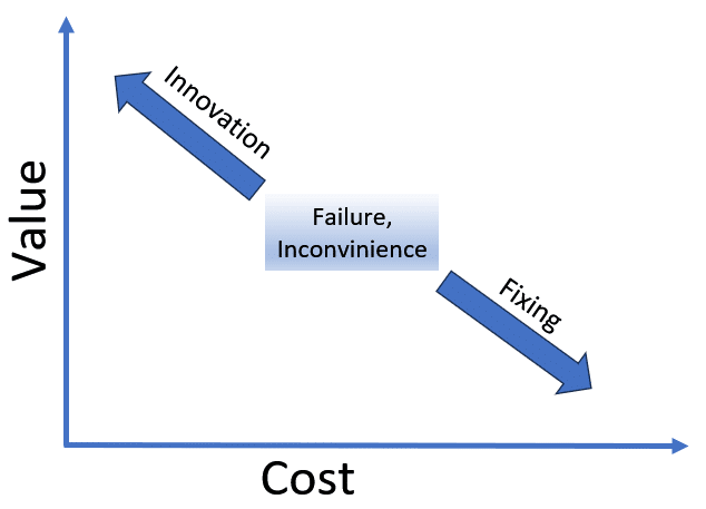 How to innovate | Value vs Cost | PRIZ Guru