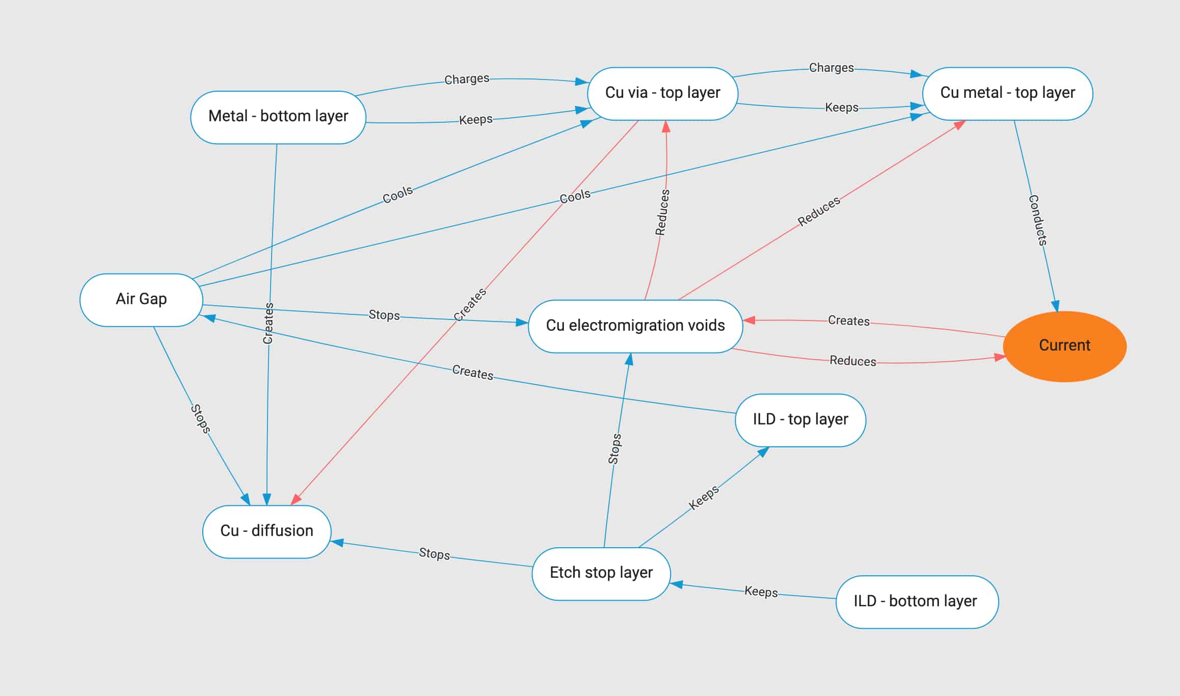 updated Functional Model shows significantly reduced complexity | PRIZ Guru