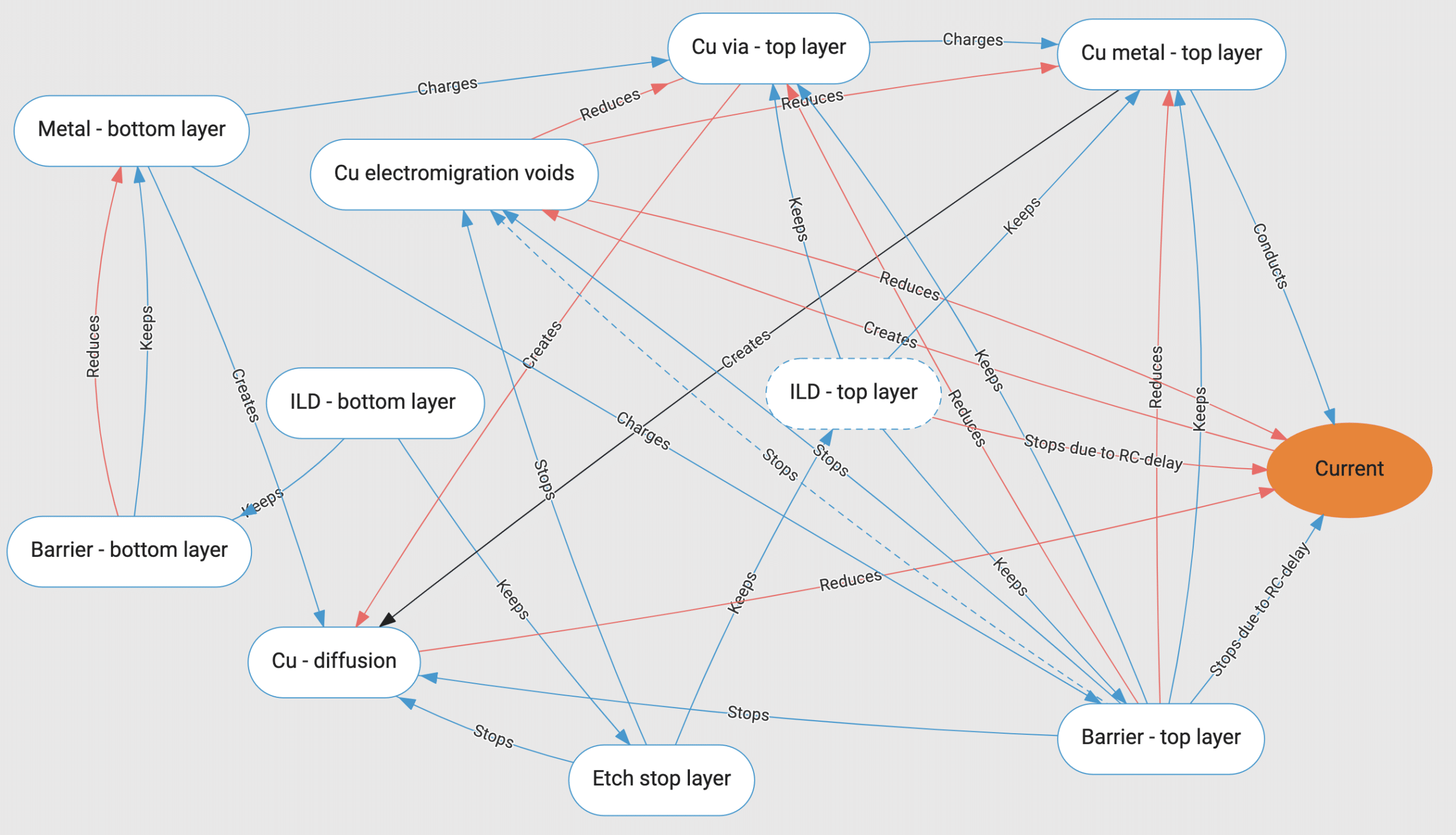 Functional Model of the IC interconnection layer